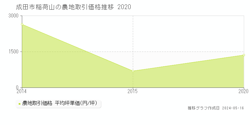 成田市稲荷山の農地価格推移グラフ 