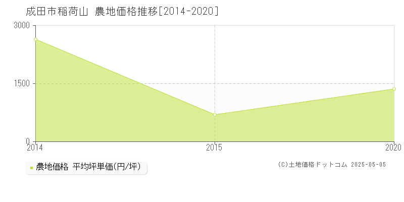稲荷山(成田市)の農地価格推移グラフ(坪単価)[2014-2020年]