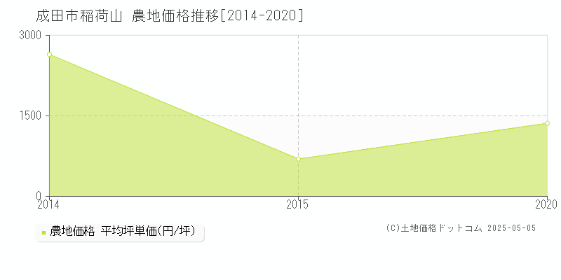 成田市稲荷山の農地価格推移グラフ 