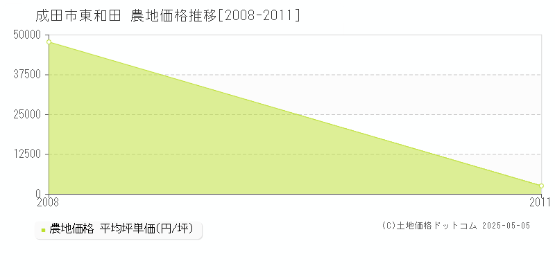東和田(成田市)の農地価格推移グラフ(坪単価)[2008-2011年]