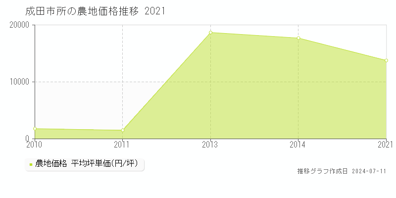 成田市所の農地価格推移グラフ 