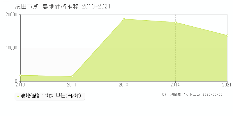 成田市所の農地価格推移グラフ 