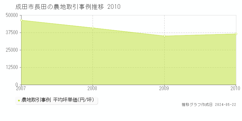成田市長田の農地価格推移グラフ 