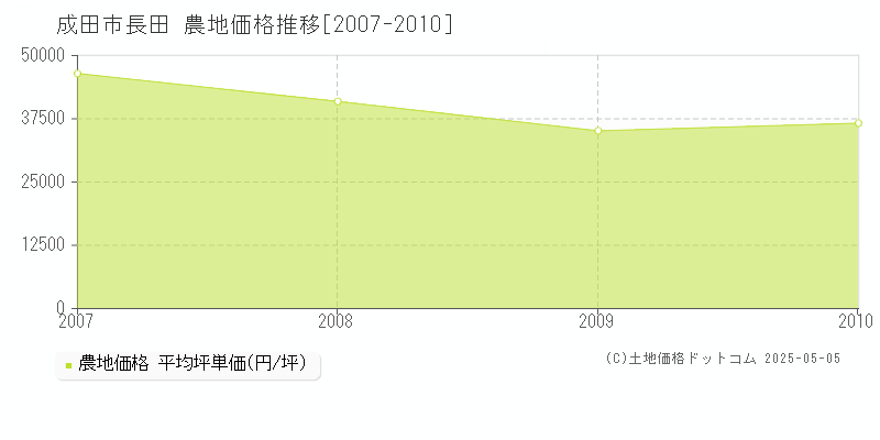 長田(成田市)の農地価格推移グラフ(坪単価)[2007-2010年]