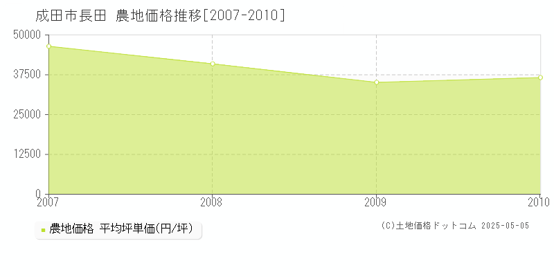 成田市長田の農地価格推移グラフ 