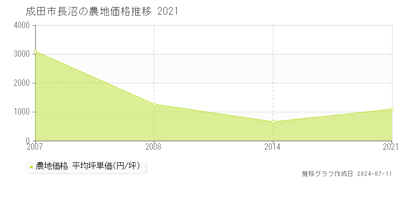 成田市長沼の農地価格推移グラフ 