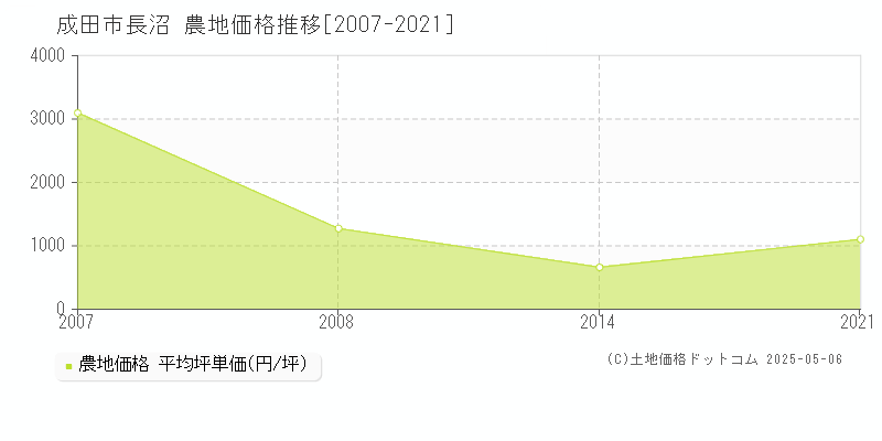 長沼(成田市)の農地価格推移グラフ(坪単価)[2007-2021年]