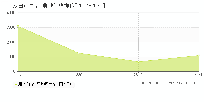 成田市長沼の農地価格推移グラフ 