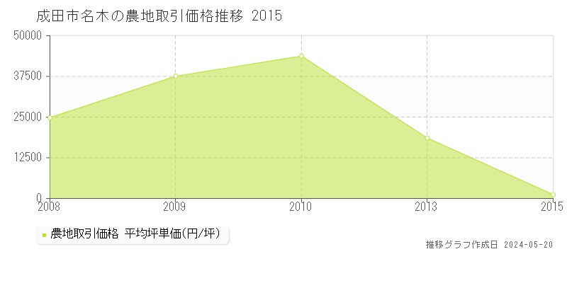 成田市名木の農地価格推移グラフ 