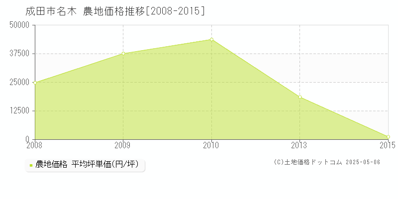 名木(成田市)の農地価格推移グラフ(坪単価)[2008-2015年]