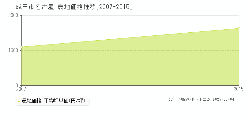 名古屋(成田市)の農地価格推移グラフ(坪単価)[2007-2015年]