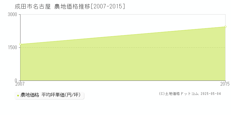 成田市名古屋の農地価格推移グラフ 