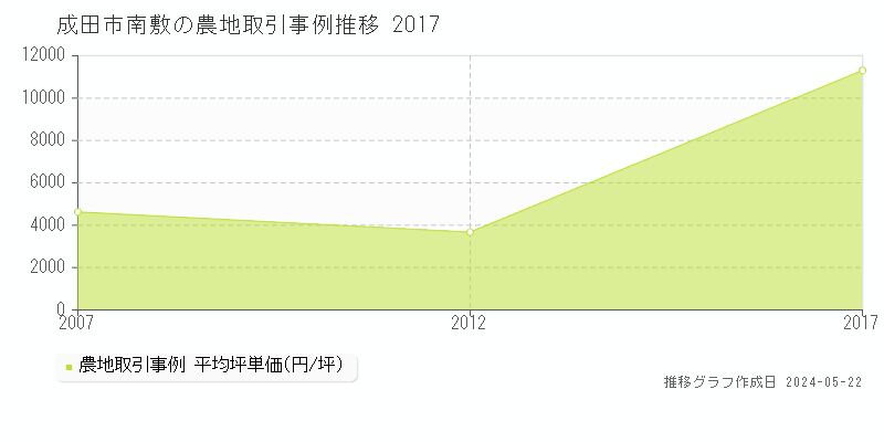 成田市南敷の農地価格推移グラフ 