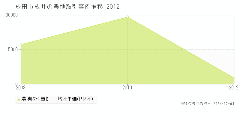 成田市成井の農地価格推移グラフ 