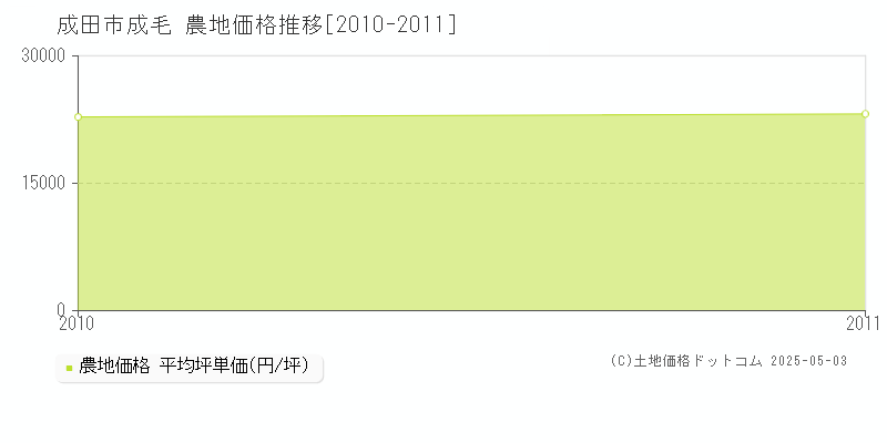 成毛(成田市)の農地価格推移グラフ(坪単価)[2010-2011年]