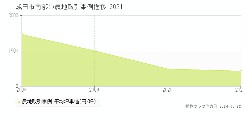 成田市南部の農地価格推移グラフ 