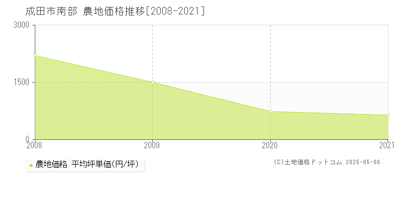 南部(成田市)の農地価格推移グラフ(坪単価)[2008-2021年]