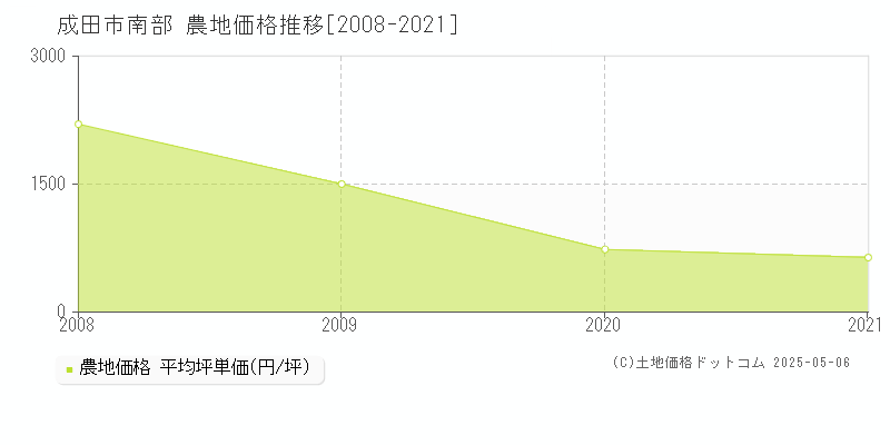 成田市南部の農地価格推移グラフ 