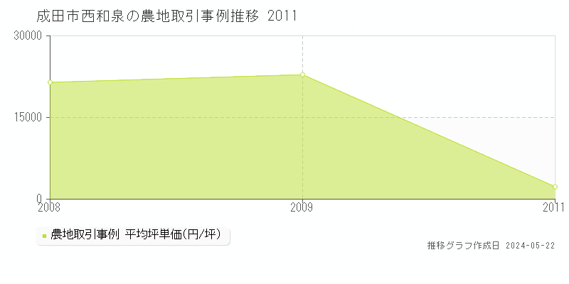 成田市西和泉の農地価格推移グラフ 