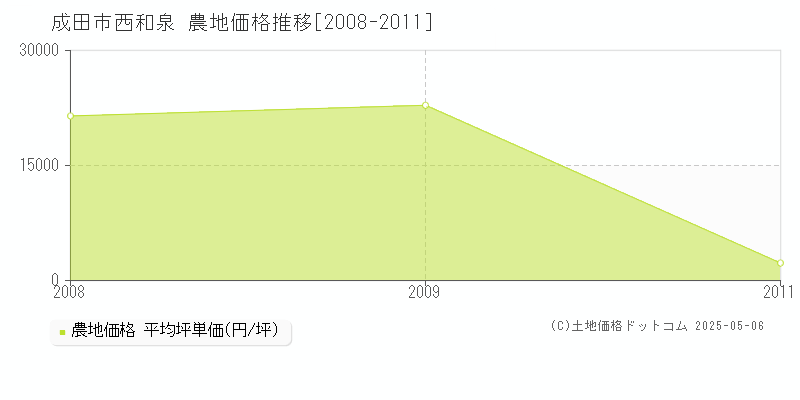 西和泉(成田市)の農地価格推移グラフ(坪単価)[2008-2011年]