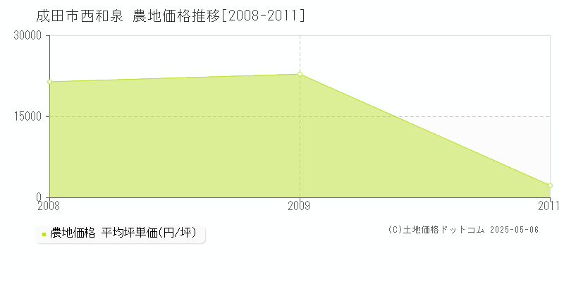 成田市西和泉の農地価格推移グラフ 