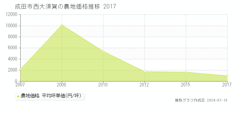 成田市西大須賀の農地価格推移グラフ 