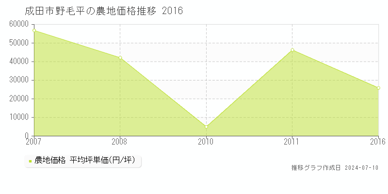 成田市野毛平の農地価格推移グラフ 