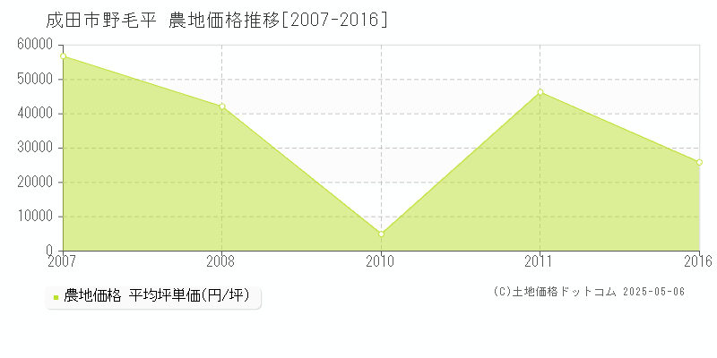 野毛平(成田市)の農地価格推移グラフ(坪単価)[2007-2016年]