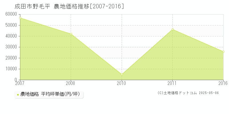 成田市野毛平の農地価格推移グラフ 