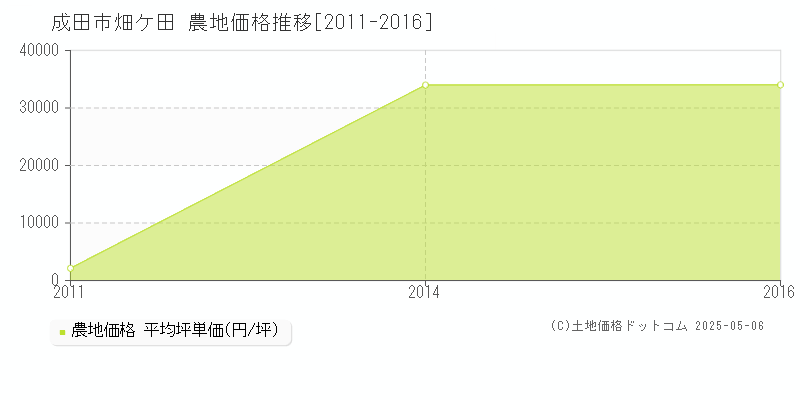 畑ケ田(成田市)の農地価格推移グラフ(坪単価)[2011-2016年]