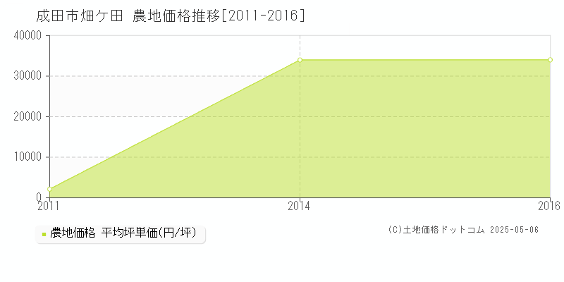 成田市畑ケ田の農地価格推移グラフ 