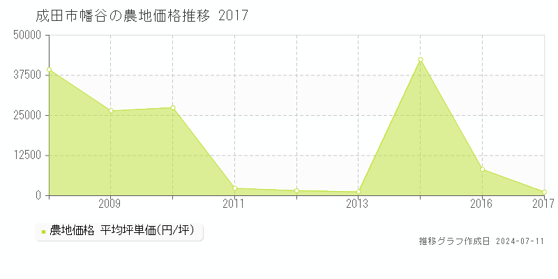 成田市幡谷の農地価格推移グラフ 