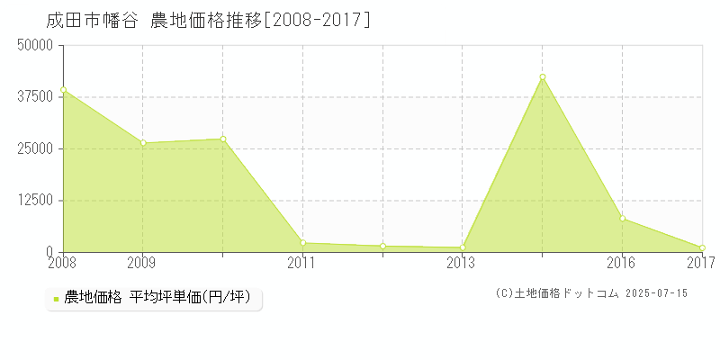 成田市幡谷の農地価格推移グラフ 