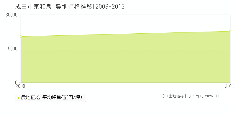 東和泉(成田市)の農地価格推移グラフ(坪単価)[2008-2013年]