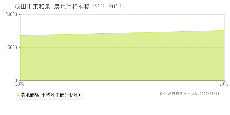 成田市東和泉の農地価格推移グラフ 