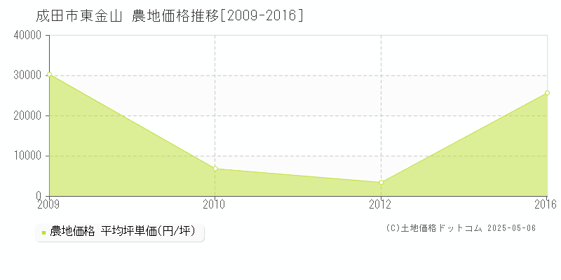 東金山(成田市)の農地価格推移グラフ(坪単価)[2009-2016年]