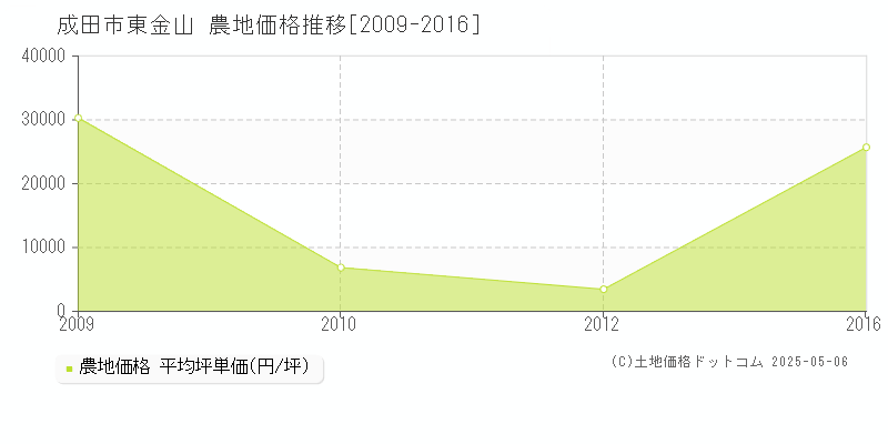 成田市東金山の農地価格推移グラフ 