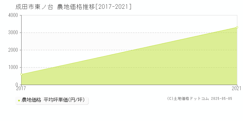 東ノ台(成田市)の農地価格推移グラフ(坪単価)[2017-2021年]