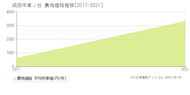 成田市東ノ台の農地価格推移グラフ 