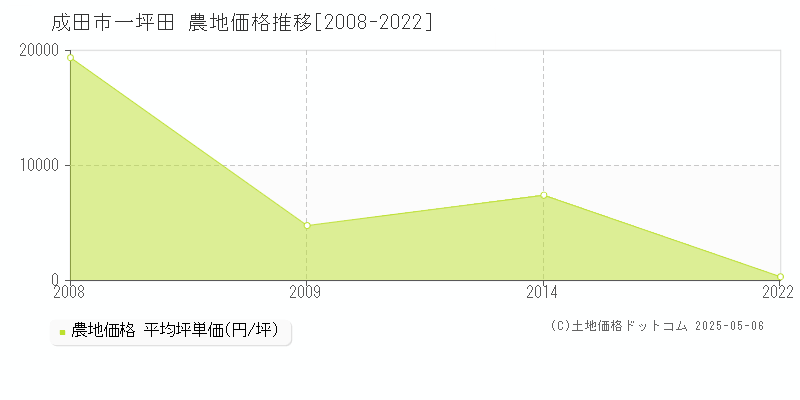 一坪田(成田市)の農地価格推移グラフ(坪単価)[2008-2022年]