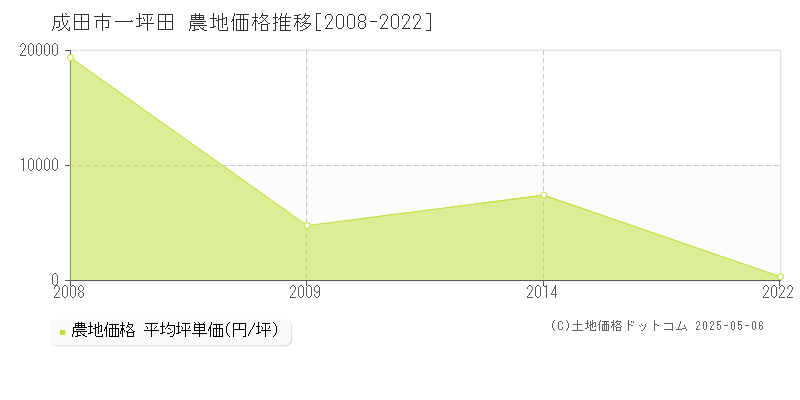 成田市一坪田の農地価格推移グラフ 