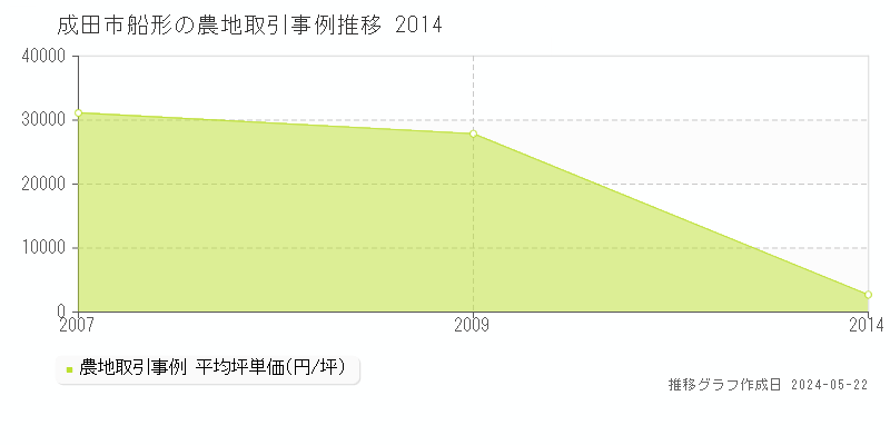 成田市船形の農地価格推移グラフ 