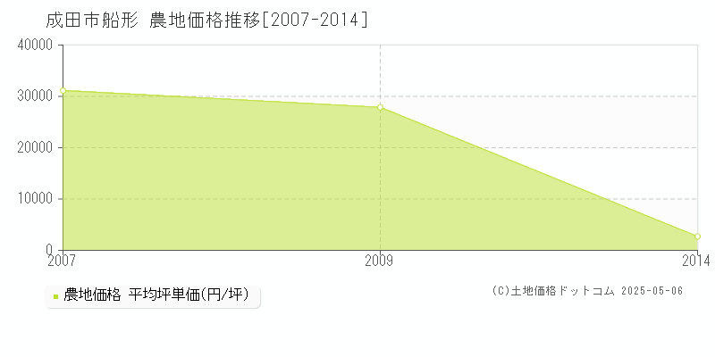 船形(成田市)の農地価格推移グラフ(坪単価)[2007-2014年]