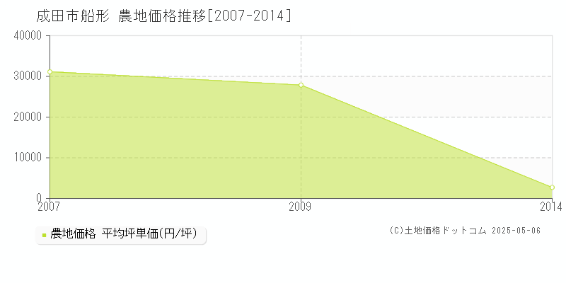 成田市船形の農地価格推移グラフ 