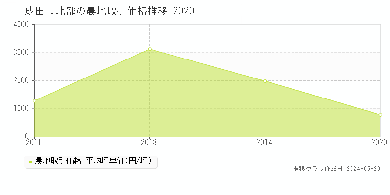 成田市北部の農地価格推移グラフ 