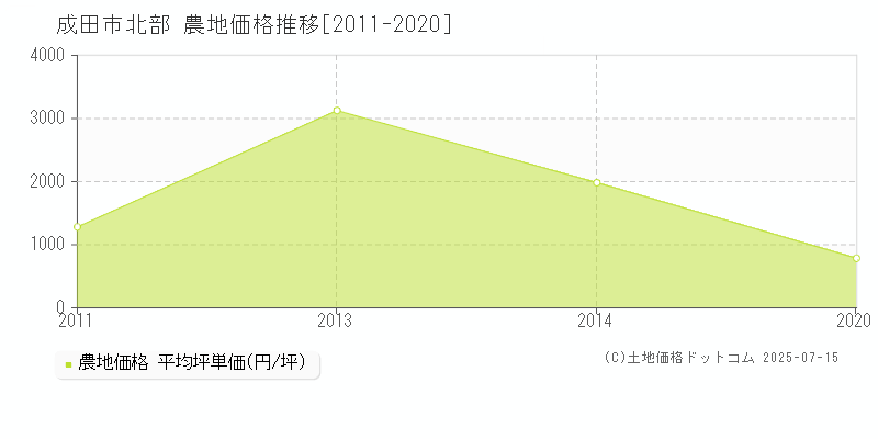 北部(成田市)の農地価格推移グラフ(坪単価)[2011-2020年]