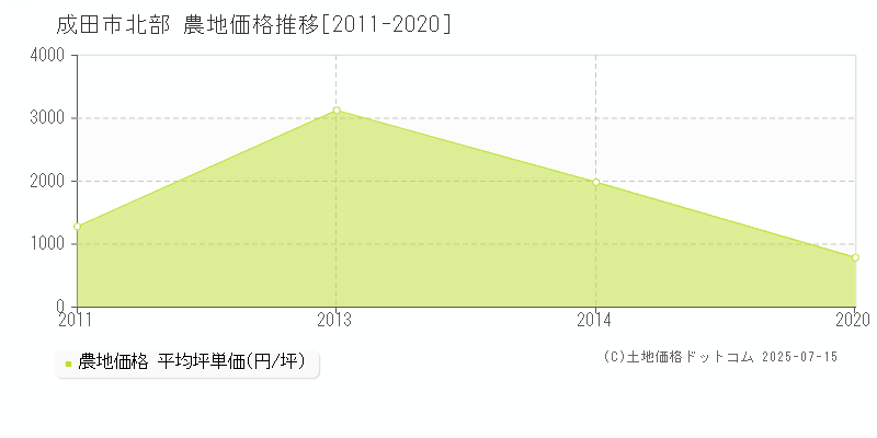 成田市北部の農地価格推移グラフ 