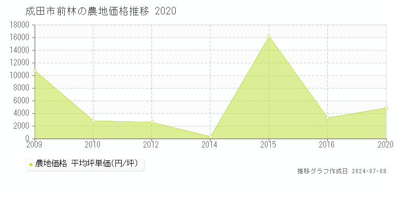 成田市前林の農地価格推移グラフ 