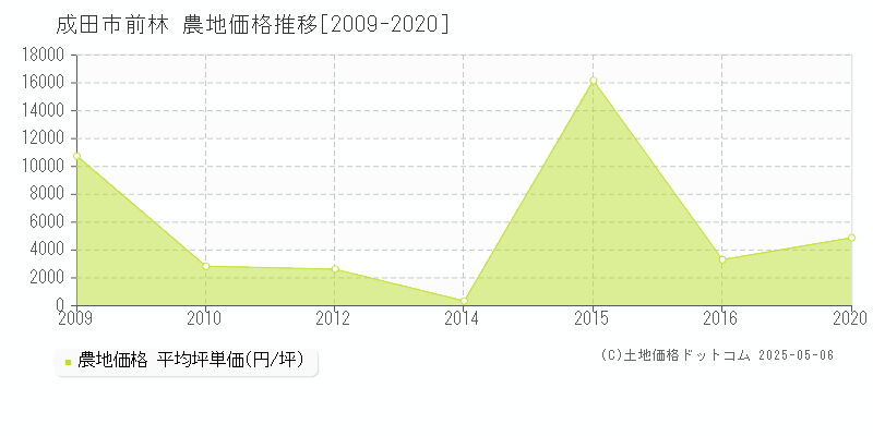 前林(成田市)の農地価格推移グラフ(坪単価)[2009-2020年]
