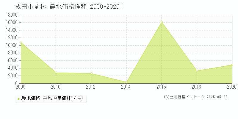 成田市前林の農地価格推移グラフ 